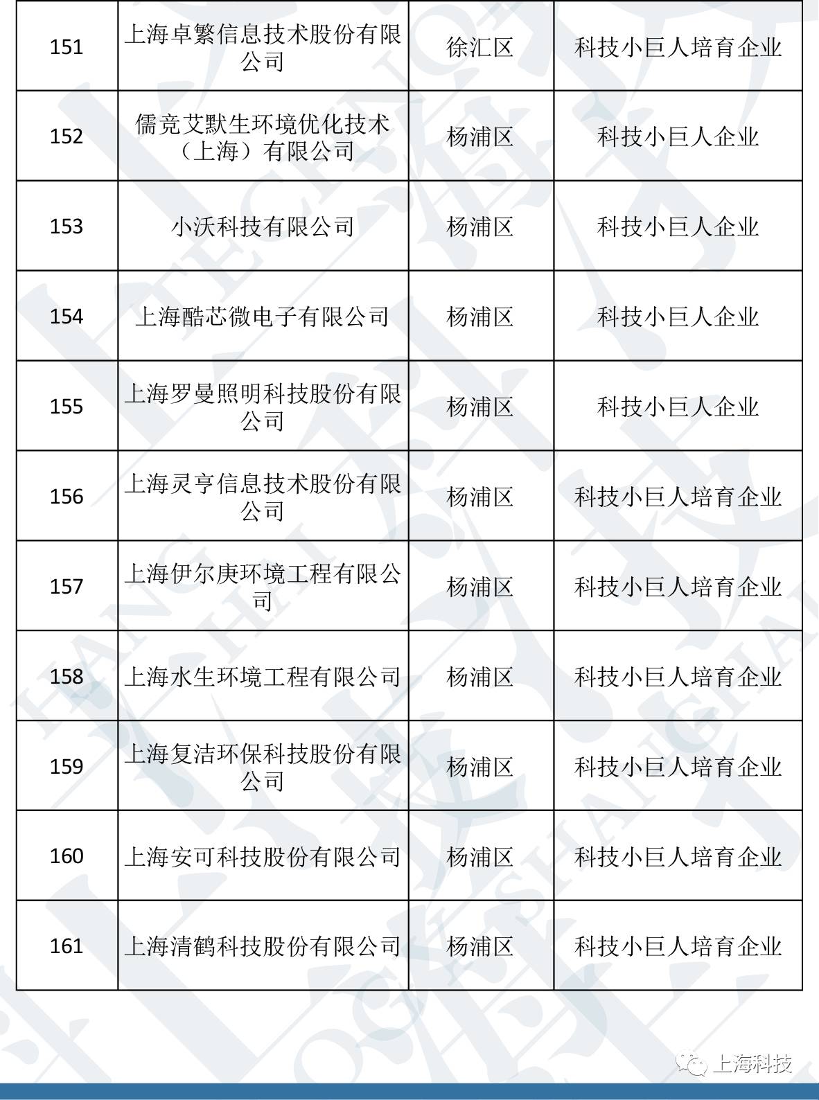 2017年度科技小巨人工程拟立项名单出炉，上海科技企业掀起创新新浪潮